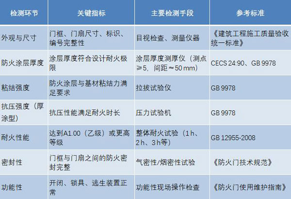 鋼質防火門檢測方法